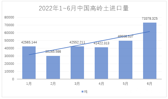 2022年1~6月，我國(guó)進(jìn)料高嶺土約28萬噸，總額約4.4億元